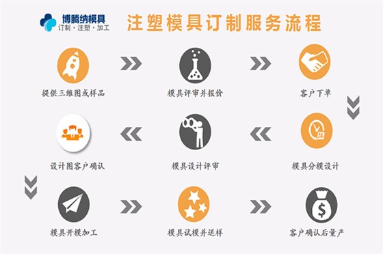 深圳塑膠模具加工廠，博騰納設(shè)立12道QC質(zhì)檢工序，品質(zhì)有保障！