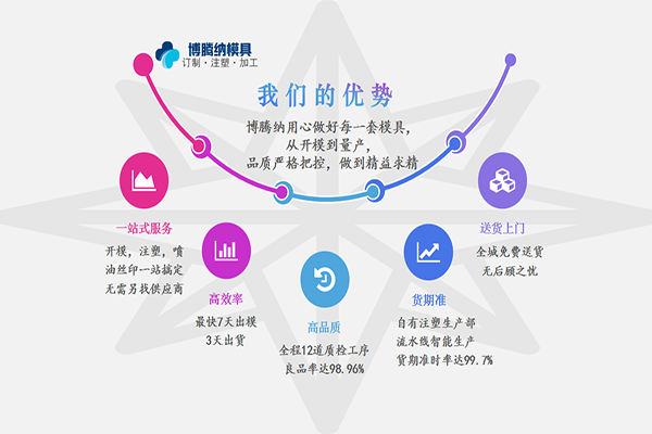 注塑模具制造廠——競爭市場份額，博騰納脫穎而出
