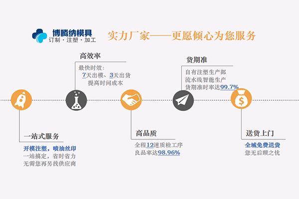 深圳塑膠模具廠——博騰納堅(jiān)持以質(zhì)取勝，打造品質(zhì)模具