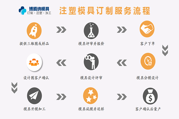 深圳塑膠模具加工廠，博騰納設(shè)立12道QC質(zhì)檢工序，品質(zhì)有保障！